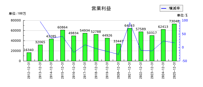ＮＧＫの第3四半期の営業利益推移