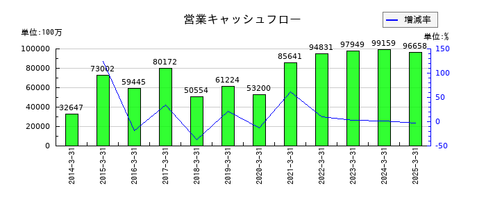 ＮＧＫの営業キャッシュフロー推移