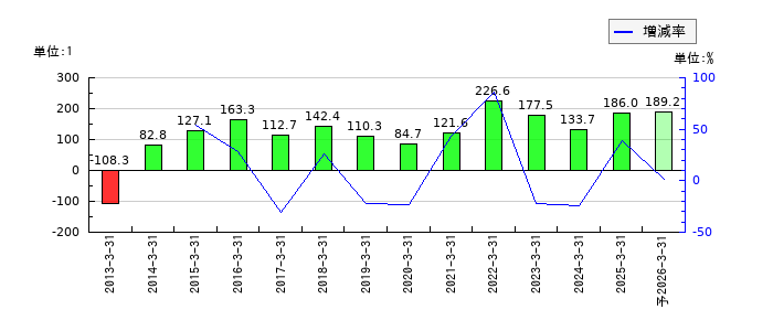 ＮＧＫのEPS(一株当たりの利益)推移