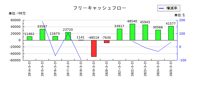ＮＧＫのフリーキャッシュフロー推移