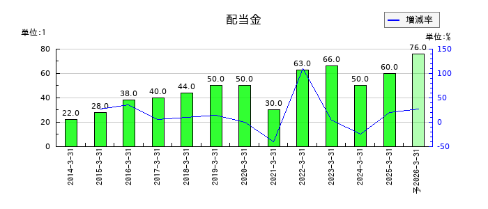 ＮＧＫの年間配当金推移