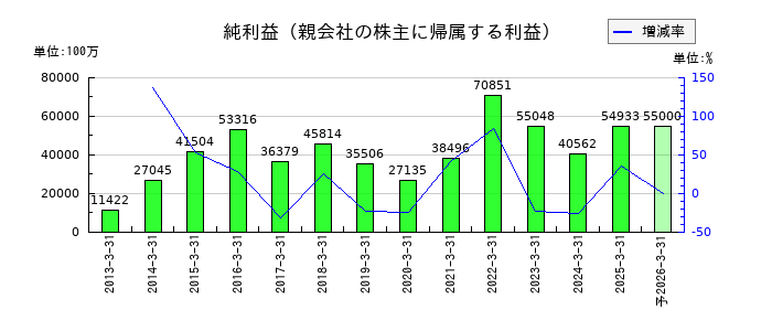 ＮＧＫの通期の純利益推移