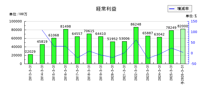 ＮＧＫの通期の経常利益推移