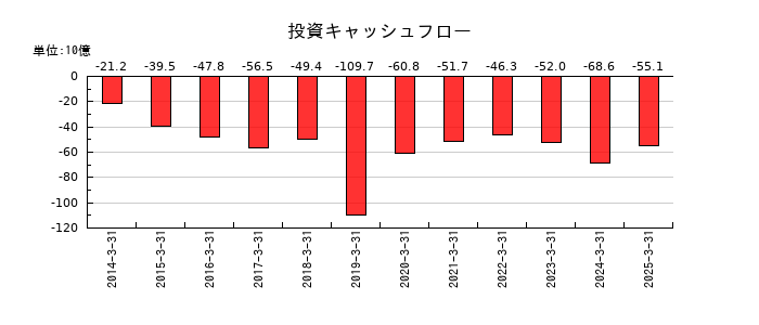 ＮＧＫの投資キャッシュフロー推移