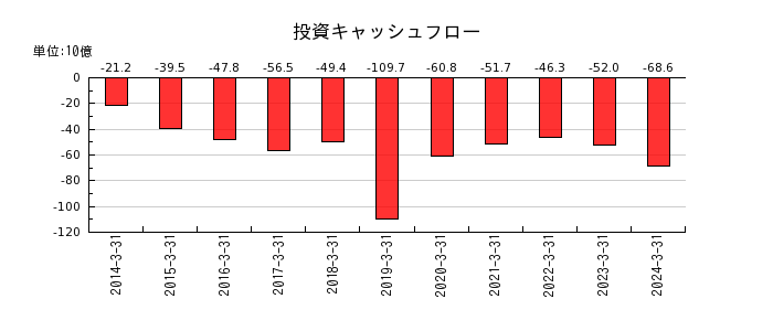 日本碍子の投資キャッシュフロー推移