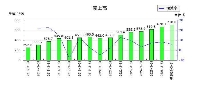 ＮＧＫの通期の売上高推移