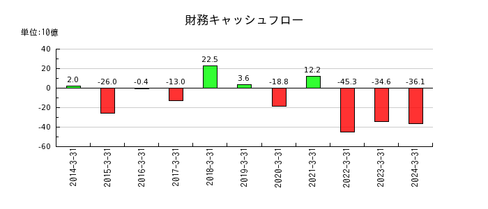 日本碍子の財務キャッシュフロー推移