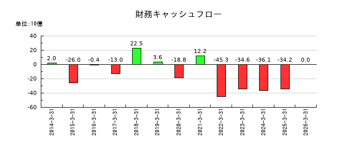 ＮＧＫの財務キャッシュフロー推移