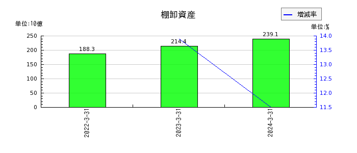 日本碍子の棚卸資産の推移