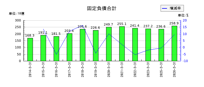 ＮＧＫの固定負債合計の推移