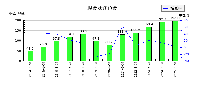 ＮＧＫの現金及び預金の推移