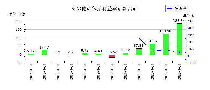 ＮＧＫのその他の包括利益累計額合計の推移