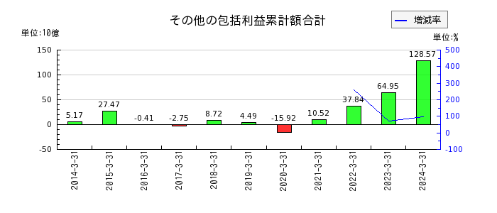 日本碍子のその他の包括利益累計額合計の推移