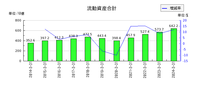 日本碍子の流動資産合計の推移