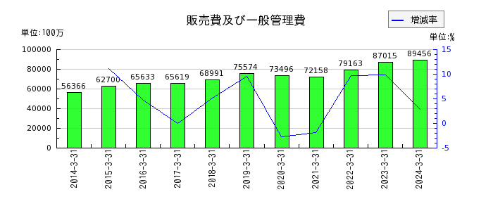日本碍子の販売費及び一般管理費の推移