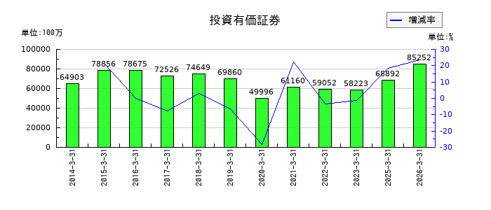 ＮＧＫの資本剰余金の推移