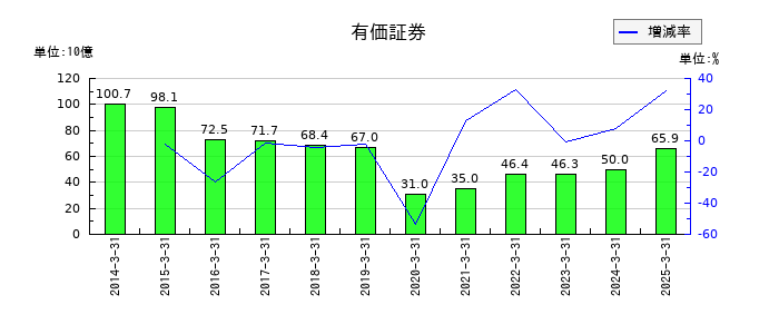ＮＧＫの有価証券の推移