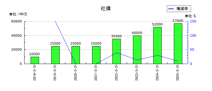 ＮＧＫの社債の推移