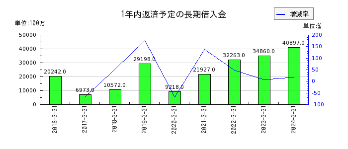 日本碍子の1年内返済予定の長期借入金の推移