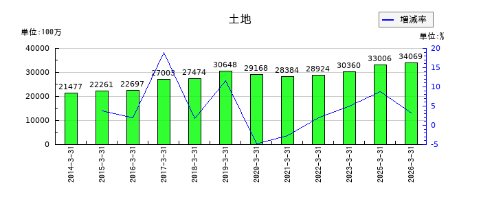ＮＧＫの土地の推移
