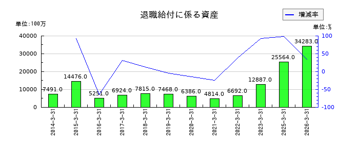 ＮＧＫの退職給付に係る資産の推移