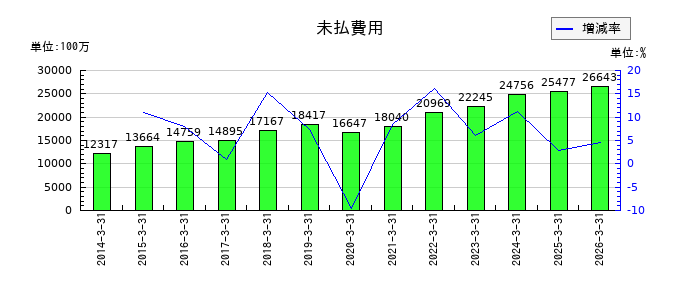ＮＧＫの未払費用の推移