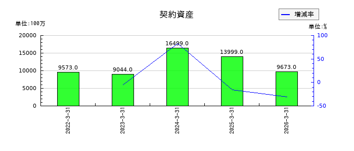 ＮＧＫの契約資産の推移