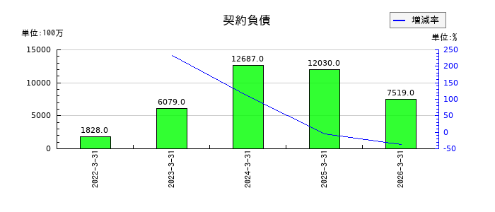 ＮＧＫの契約負債の推移