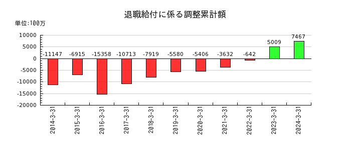 日本碍子の退職給付に係る調整累計額の推移