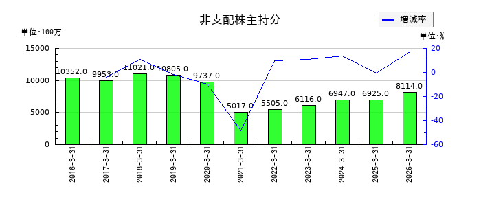 ＮＧＫの非支配株主持分の推移