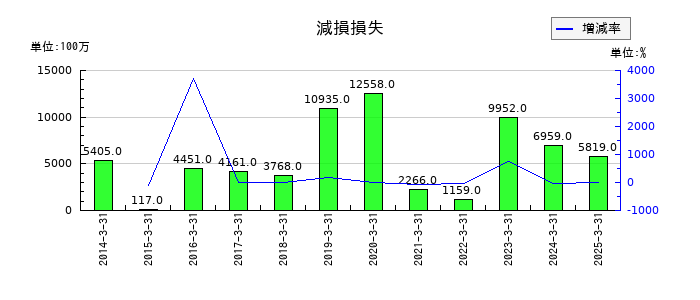 ＮＧＫの減損損失の推移