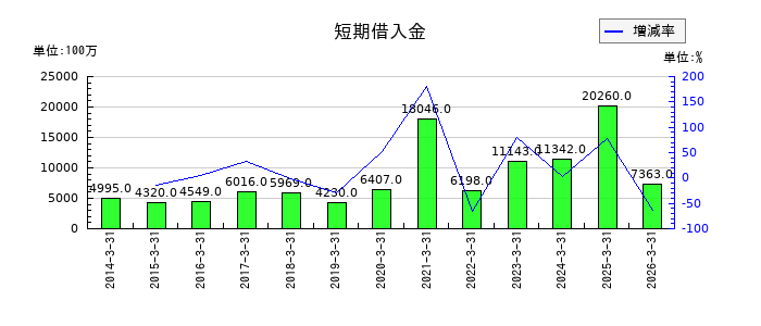 ＮＧＫの短期借入金の推移