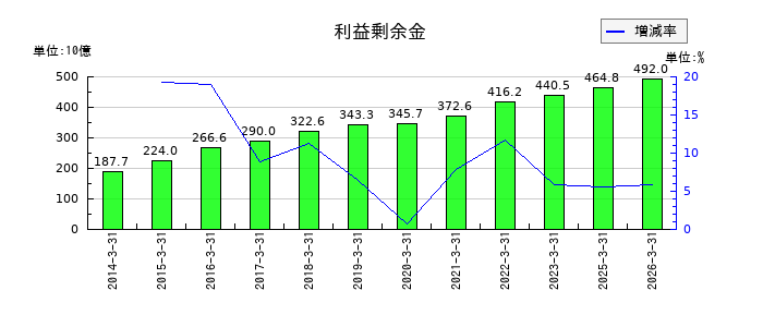 ＮＧＫの利益剰余金の推移