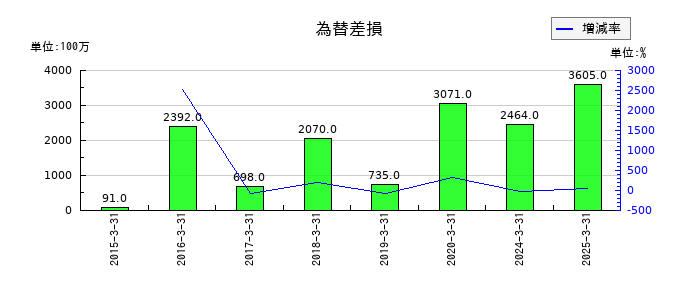 ＮＧＫの為替差損の推移