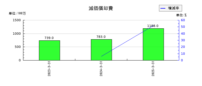 ＮＧＫの減価償却費の推移