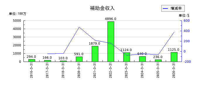 ＮＧＫの補助金収入の推移