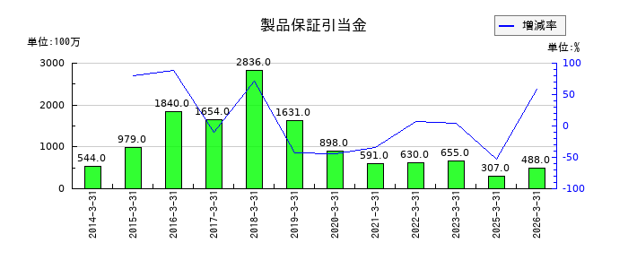 ＮＧＫの製品保証引当金の推移