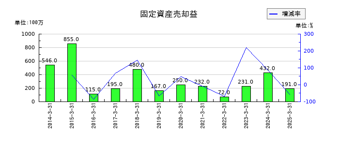 ＮＧＫの固定資産売却益の推移