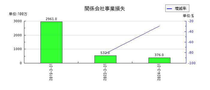 日本碍子の関係会社事業損失の推移