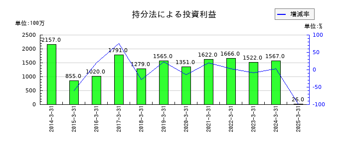 ＮＧＫの持分法による投資利益の推移