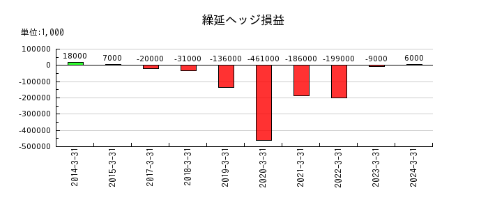 日本碍子の繰延ヘッジ損益の推移