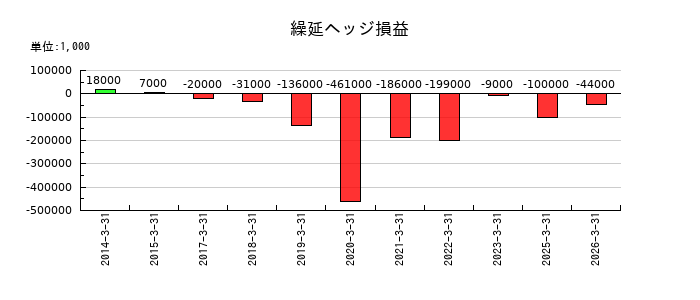 ＮＧＫの繰延ヘッジ損益の推移