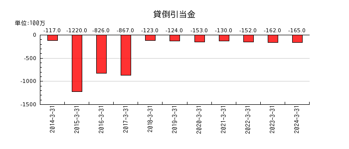 日本碍子の貸倒引当金の推移