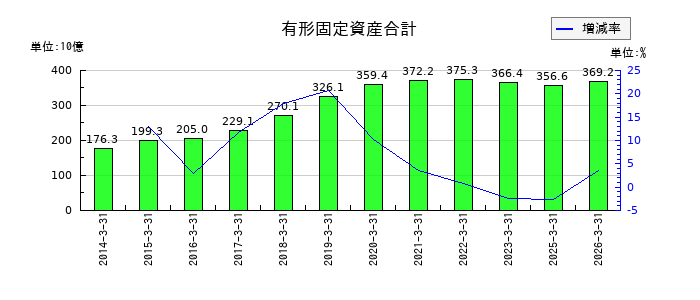 NGKの有形固定資産合計の推移