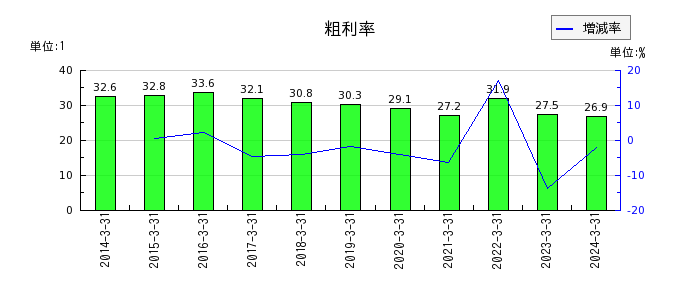 日本碍子の粗利率の推移