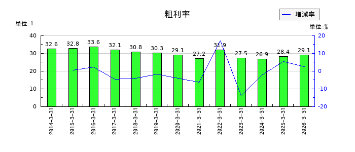 ＮＧＫの粗利率の推移