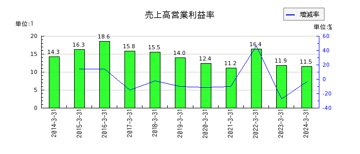 日本碍子の売上高営業利益率の推移