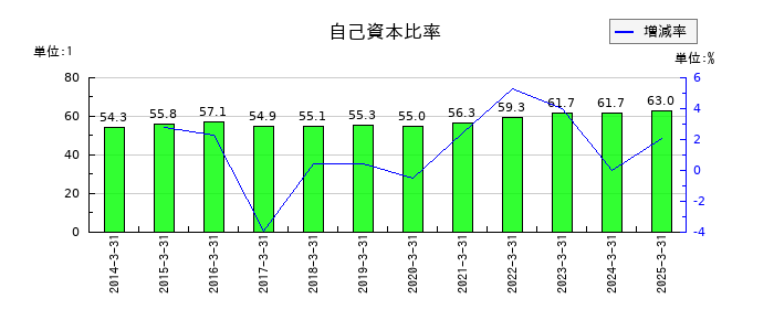 ＮＧＫの自己資本比率の推移