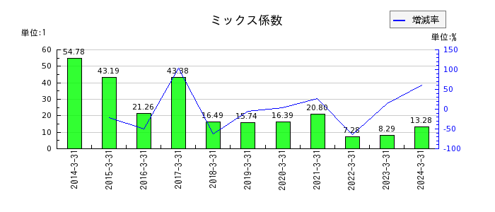 日本碍子のミックス係数の推移
