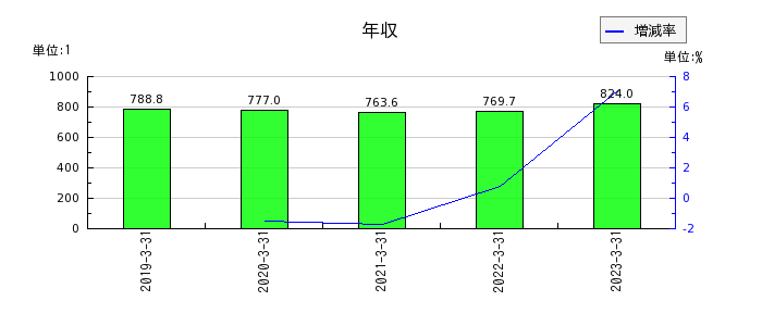 日本碍子の年収の推移